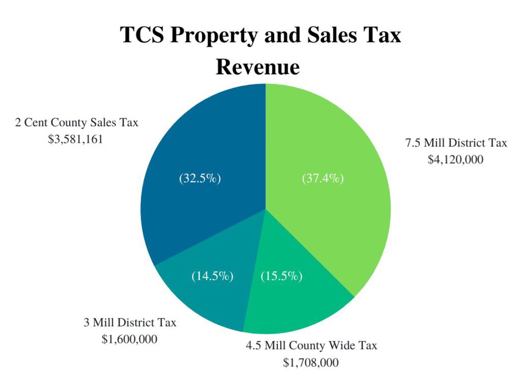 TCS 2022-23 fiscal budget breakdown